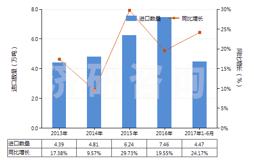 2013-2017年6月中國其他膠乳(HS40021190)進口量及增速統(tǒng)計 2013-2017年6月中國其他膠乳(HS40021190)進口量及增速統(tǒng)計